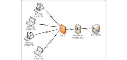 應用(yòng)系統安(ān)全管控平台
